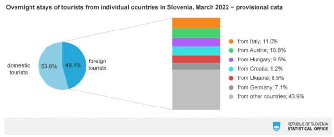 Good First Quarter for Slovenian Tourism