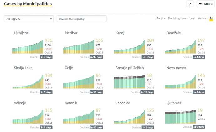 Covid &amp; Slovenia Sun 18/10: 726 New Cases, 3,765 Tests, Positivity Rate of 19.28%