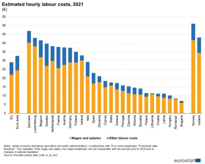 Slovenia&#039;s Hourly Labour Costs 2/3 EU Average, Between Spain, Portugal