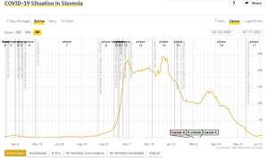 Delta Now Dominant Strain of Coronavirus in Slovenia