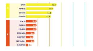 A figure from the report, edited to show the top and bottom EU member states