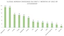 630 Illegal Border Crossings in Jan, Feb 2021, Down Significantly on 2020