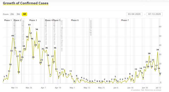 Slovenia&#039;s Covid-App Will Use German System, Be Voluntary; 8 New Cases Sunday