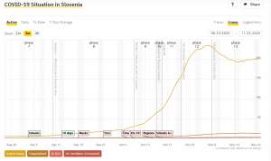 Slovenia &amp; Coronavirus, Mon 23/11: 45 More Deaths, 27% Positivity; Rapid Antigen Tests for Hospital Staff