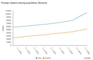 Slovenia&#039;s Population Rose Slightly in 2019, Due to Immigration