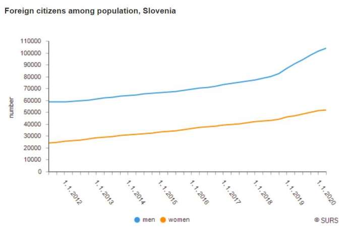 Slovenia&#039;s Population Rose Slightly in 2019, Due to Immigration