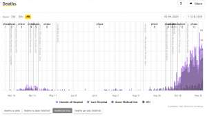 Slovenia &amp; Coronavirus, Sat 28/11: 1,591 New Cases, Positivity Rate Falling, Epidemic Calming Down