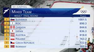 Olympic Ski Jumping: Slovenian Mixed Team Wins Gold