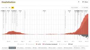 Slovenia &amp; Coronavirus, Tue 18/11: 2,013 New Cases, 29.5% Positivity, Hospitals Remain at Capacity