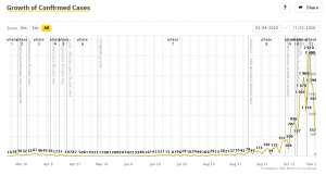 Slovenia &amp; Coronavirus, Mon 2/11: 557 New Cases, 24.8% Positivity Rate, 3rd Wave Expected in December