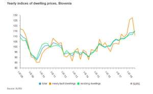 Prices of Old Homes Keep Rising in Slovenia, While Those of New Homes Fall