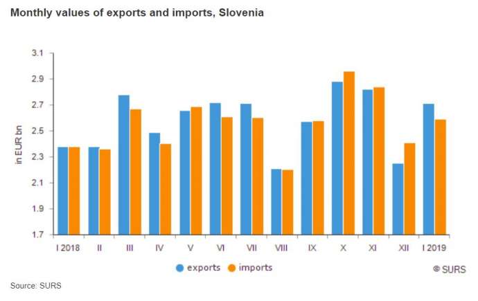 Slovenian Exports Rose 13.7% Year-on-Year in January, Imports 8.7%