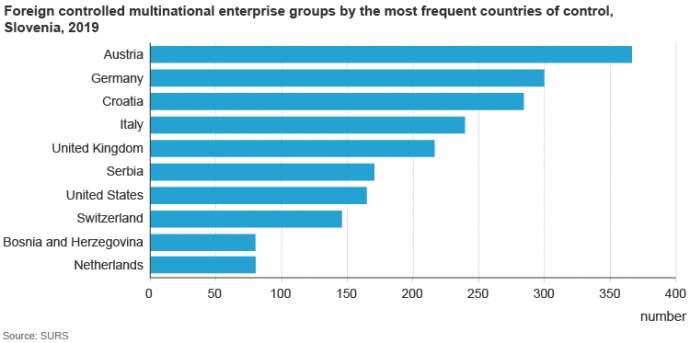 Slovenia&#039;s Integration in International Trade 3rd Highest in EU