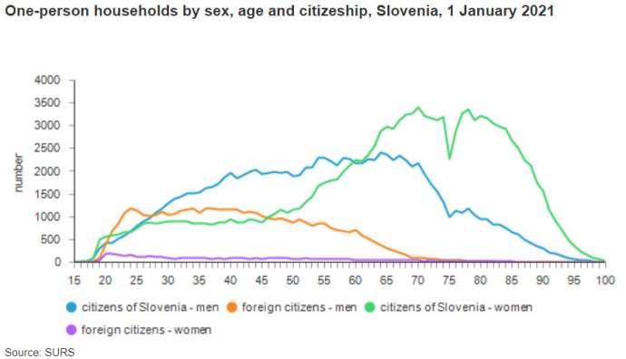 New Statistics on Slovenian Households &amp; Families