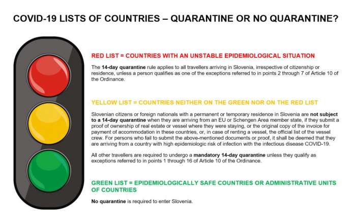 Changes to Countries on Slovenia’s Covid Red, Green &amp; Yellow Lists, Friday 17 July