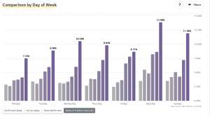 Positivity rates by days of the week
