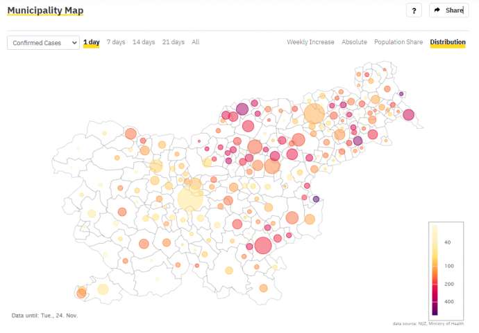 Slovenia &amp; Coronavirus, Wed 25/11: 2,226 New Cases, Surge in Northeast
