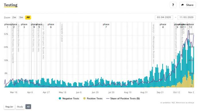 Slovenia &amp; Covid, Wed 4/11: 2,027 New Cases, 32% Positivity Rate, R Number Falling