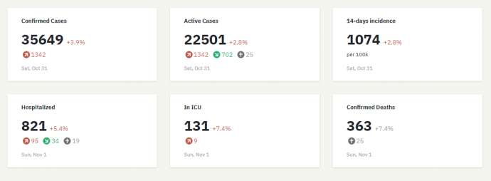 Slovenia &amp; Coronavirus, Sun 01/11: 1,342 New Cases, 28% Positivity Rate, Growth Slowing