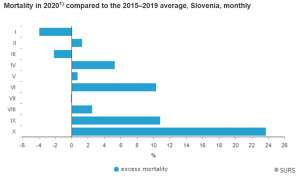 October Saw 26.8% Rise in Deaths Year-on-Year