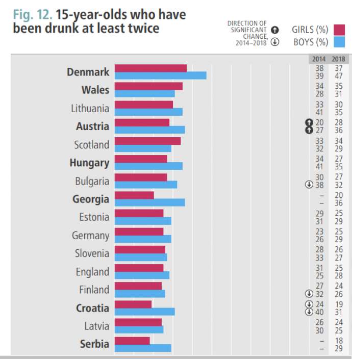 Youth Drinking in Slovenia Falling, But Still Higher Than Average