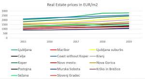 2019 A Record Year for Property Prices All Over Slovenia