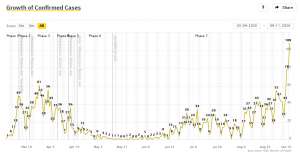 Record 108 New Covid Cases Thursday, No Changes to Borders or Rules