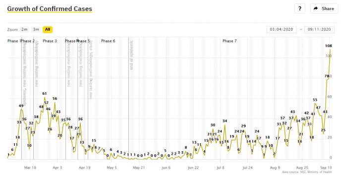 Record 108 New Covid Cases Thursday, No Changes to Borders or Rules