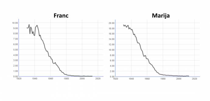 The % of newborns given these names over time