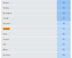 Slovenia Falls to 31st in 2020 Global Talent Competitiveness Index, Ljubljana 79th City