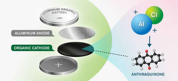 Slovene &amp; Swedish Research Team Develop New Concept for Aluminium Batteries