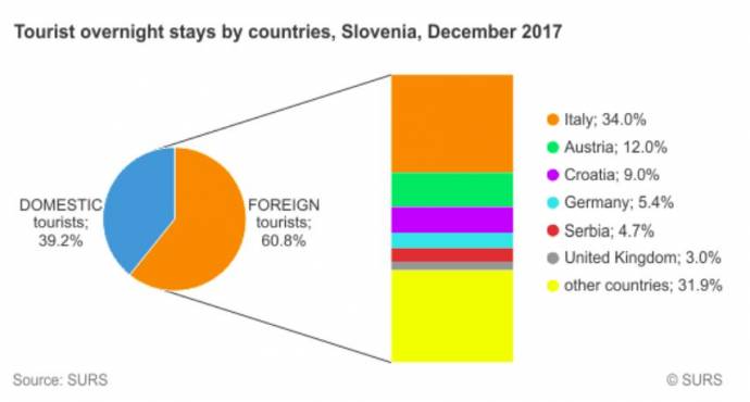 Tourist arrivals in December 2017, broken down by country