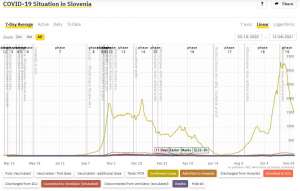 Week-on-Week COVID Numbers Continue to Fall in Slovenia