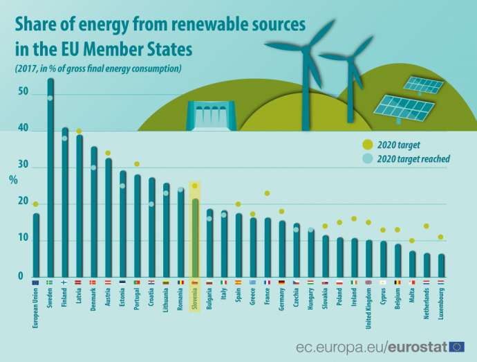 Share of energy from renewable resources, 2017