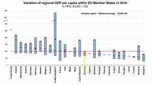 Variation of regional GDP per capita within EU member states, 2016