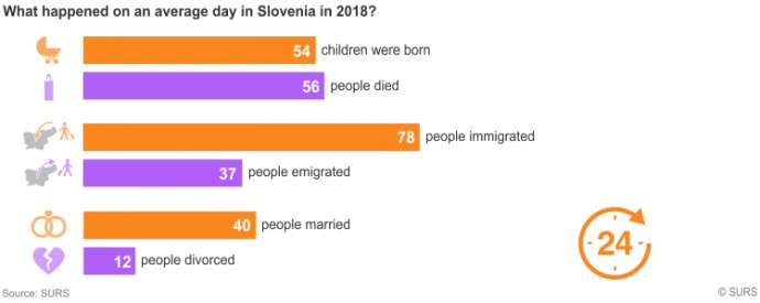 The Average Day in Slovenia, 2018, Saw 54 Births, 56 Deaths, &amp; 78 Immigrants