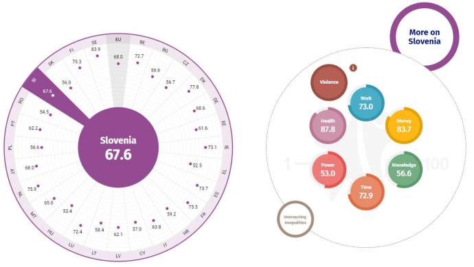 A summary of the data for Slovenia