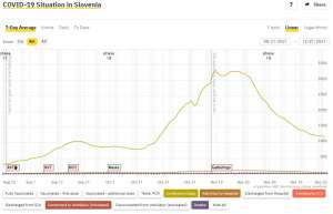 51 Omicron Infections Confirmed in Slovenia