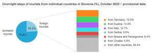 How Did Covid Impact Slovenian Tourism in October?