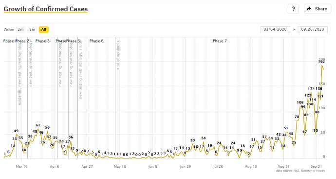 Covid-19 &amp; Slovenia: 184 New Cases on 2,775 Tests; Switzerland Adds Slovenia to Quarantine List